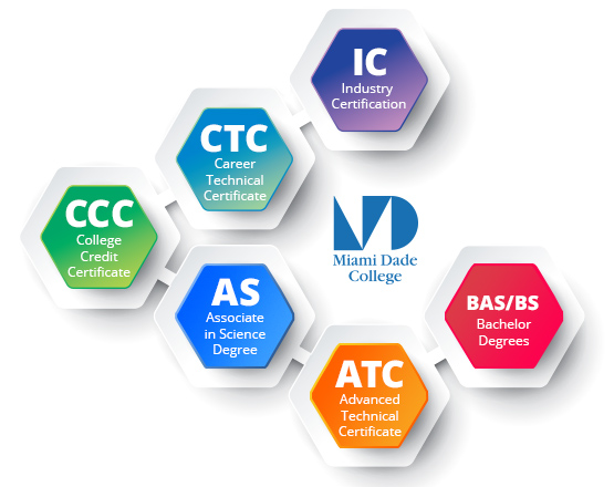 A Graphical representation of credentials students may earn at the college. This information is also featured in text form below this image